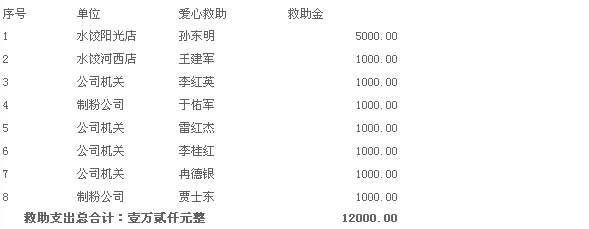 截至2014年8月爱心互助会救助明细表