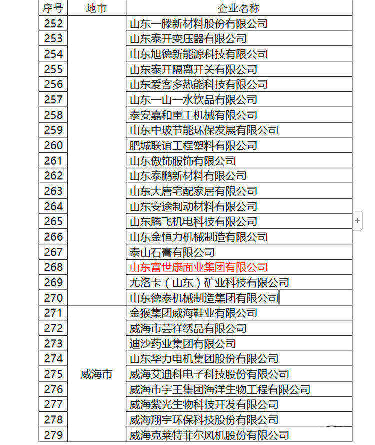 富世康公司成功入选2022年度山东省高端品牌培育企业名单。