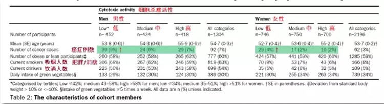 储存免疫细胞